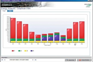  Grafik 4: Energiesplit im Zeitverlauf (Legende: 1: Heizung(kWh), 2: Beleuchtung (kWh), 3: Warmwasser (kWh), 4: Kühlung (kWh) 