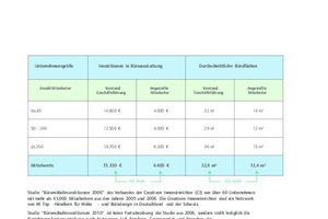  Büroausstattung und Büroflächen 