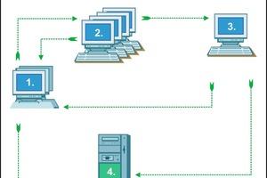  Grafik 1: Zahlreiche, gezielte Korrekturmöglichkeiten erleichtern die Zusammenarbeitbeim mehrstufigen Workflow 