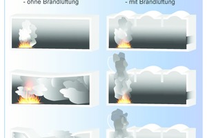  Dank RWA lassen sich Personen schneller aus brennenden Gebäuden evakuieren und Schäden gering halten 