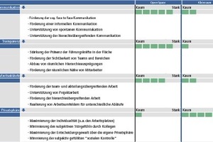  Tabelle 1: Ein modernes Bürokonzept fördert bei guter Planung wesentliche Ziele eines Unternehmens und der Mitarbeiter, reduziert aber die gewohnte Privatsphäre des Mitarbeiters 