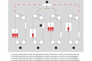  Mit regenerativen Antrieben wird während der Fahrt Strom erzeugt 