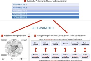  Reifegradmodellentwicklung: St. Galler Management-Modell, Managementperspektiven und Performance-Stufen. Damit der FM-Bereich professionell bewertet und gemanagt werden kann, ­müssen eingeführte Methoden aus dem Kerngeschäft übertragen werden 