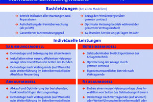  Grafik 1: Die vier angebotenen Contracting-Modelle bieten je nach Vertragsumfang Betrieb, Planung oder Bereitstellung bis hin zur Finanzierung. Alle Modelle ­gewährleisten den wirtschaftlichen und zuverlässigen Betrieb der Anlage bei maximaler Energieeinsparung 