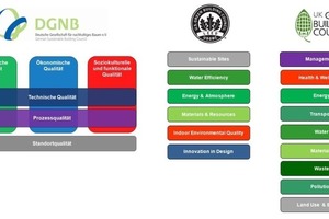  Grafik 7: Nachhaltigkeitskriterien ausgewählter Green Building Labels 