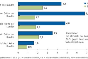  Grafik 1: Welcher Anteil der Kunden erwartet von FM-Dienstleistern eine deutlich größere Eigenleistungsquote? (Quelle: Lünendonk-Anbieterstudie 2011) 