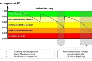  Grafik 6:  Nichteinhaltung der Mindestqualität bei Unterschreitung des Mindest-Abnutzungsvorrats 