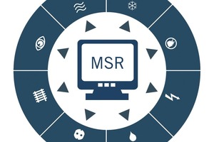  Über IT-Schnittstellen kontrolliert und steuert die MSR-Technik (Messen, Steuern und Regeln) die gesamte Gebäudetechnik, so die Lüftungs-, Heizungs- und Sanitärtechnik, aber auch die ­Energie- und Sicherheitstechnik 