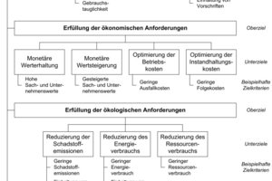  Grafik 2: Vorschlag für ein Zielsystem zur Instandhaltung von Gebäuden [11] 