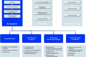  Grafik 1: Vorgehensweise Konzeption-Auswahl-Implementierung CAFM 