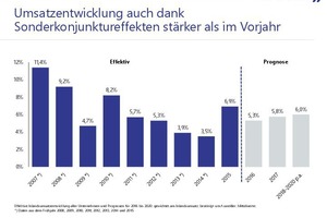  Grafik 2: Umsatzentwicklung auch dank Sonderkonjunktureffekten stärker als im Vorjahr 