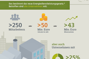  Unternehmen ab einer festgelegten Größe im Vier-Jahres-Rhythmus müssen nun regelmäßige Energieaudits durchführen 