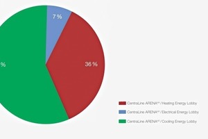  Grafik1: Aufteilung des kumulierten Tages-, Monats- oder Jahresverbrauchs auf Verbraucherarten mit Hilfe eines Kuchendiagramms 