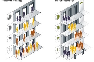  Die „Port“-Technologie ordnet Nutzer mit identischen Zieletagen einem Aufzug zu. Auf diese Weise werden Zwischenstopps vermieden 