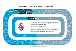  Regelkreis zur Rechtssicherheit – in Anlehnung an GEFMA 190 und 310 