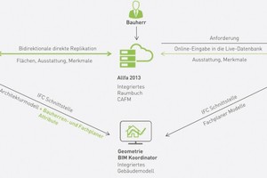  Der BIM-Prozess mit planungsbegleitendem CAFM-System (Quelle: Allplan) 