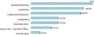  Grafik 3: Nachfrageverhalten auf Büroraumarten (zukünftige Einschätzungen) 