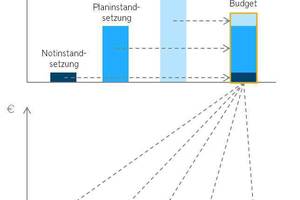  Im Rahmen der Budgetplanung wird entschieden, welche Maßnahmen wann umgesetzt werden 