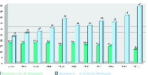  Grafik 1: Bürokostenentwicklung 2005 bis 2015 Weltweit nach Kontinenten und Regionen 