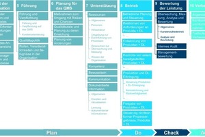  Grafik 2: Anforderungsabschnitte aus der High-Level-Struktur  (E DIN EN ISO) im PDCA-Zyklus  