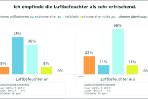  Grafik 2: Erfrischendes Raumklima 