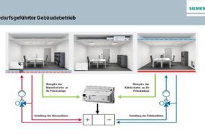  Die Übergabe der Bedarfsmeldung erfolgt über KNX an den Regler für die Primäranlage 