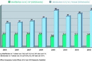  <div class="O">Grafik 2: Bürokostenentwicklung 2005 - 2012 von 16 Haupt- und Großstädten in Europa </div> 
