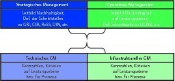  Grafik 2: Struktur der geplanten GEFMA Richtlinie Teil 1 zur Messbarkeit von Nachhaltigkeit im FM 