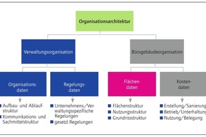  Grafik 5: Optimierung der Verwaltungs- und Bürogebäudeorganisation durch Organisationsarchitektur 