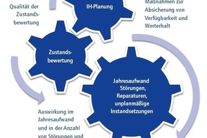  Grafik 1: Regelkreis zur Qualitätsmessung in der ­Zustandsbewertung und Instandhaltungsplanung des Dienstleisters 