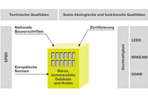  Die Grafik zeigt, wie sich gesetzliche Rahmenbedingungen und nachhaltige Zertifizierungssysteme, die freiwillig vorgenommen werden, ergänzen 