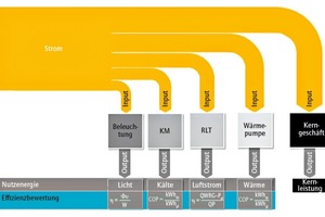  Grafik 1: Verteilung der Energie und Referenzierung von Wirkungsgraden  