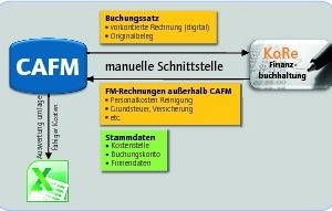  Grafik 2: Schnittstellenbeschreibung CAFM – Finanzbuchhaltung 