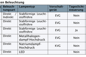  Die Varianten der Beleuchtungssysteme 