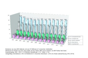  Bürokostenentwicklung 2002 bis 2014 in Deutschland 