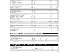   Tabelle 4: Planungskennwerte – Auszug aus“ „BKI Objektdaten: NK1 Nutzungskosten“ &nbsp;(Kostenstand 1. Quartal 2010, inkl. MwSt.)&nbsp; 
