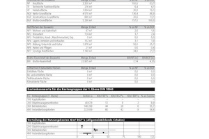   Tabelle 4: Planungskennwerte – Auszug aus“ „BKI Objektdaten: NK1 Nutzungskosten“ &nbsp;(Kostenstand 1. Quartal 2010, inkl. MwSt.)&nbsp; 