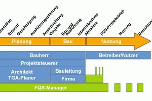  Grafik 1: Zeitliche Einbindung der Funktionalen Qualitätssicherung in den Planungsablauf 