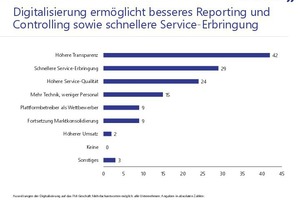  Grafik 5: Digitalisierung ermöglicht besseres Reporting und Controlling sowie schnellere Service-Erbringung 