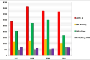  Der Wärmeverbrauch konnte um etwa 20 % gesenkt werden, das Gebäude wies damit im Jahr 2014 einen spezifischen Heizwärmeverbrauch von circa 70 kWh/m²/a aus 