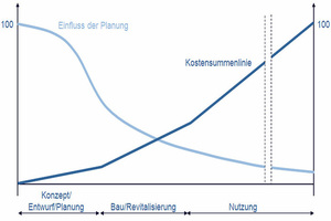  Grafik der sinkenden Kostenbeeinflussbarkeit infolge steigender Kostenbindung 