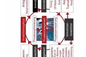  Grafik 4: Werthebel des Asset Managements im Investitionszyklus 