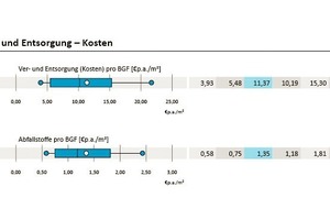  Grafik 1: Ver- und Entsorgung – Kosten 