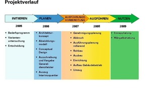  Der vierjährige Projektverlauf im Überblick 