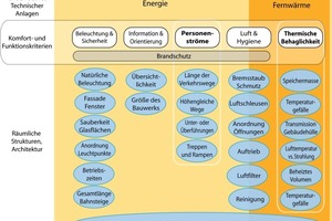  Grafik 4: Kompensation der Funktion technischer Anlagen durch bauliche Lösungen 