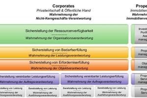  Grafik 2: Leistungsbereiche und Schnittstellen im FM [7] 