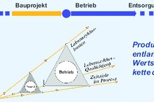  Grafik 1: Produkte entfalten Beiträge zur Nachhaltigkeit in der gesamten Wertschöpfungskette –von Rohstoffen bis zu Anwendungen  in Endprodukten, danach bis zu Rückbau und Recycling(Quelle: Prof. H. Balck)  