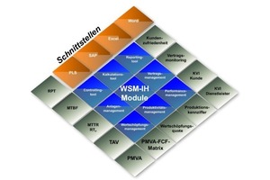  Grafik 1: Module des WSM-IH 