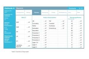  Tabelle 3: Ausschnitt zur Designvorgabe 