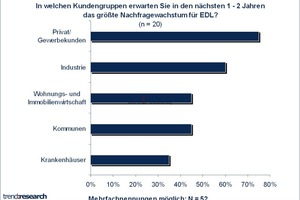  Grafik 2: Befragung zum Nachfragewachstum in den einzelnen Kundengruppen  